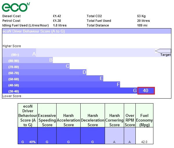 Driver Behaviour Business Vehicle Tracking