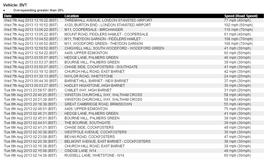 Speeding Report Business Vehicle Tracking