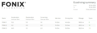 Eco Driving Summary Tracking Report